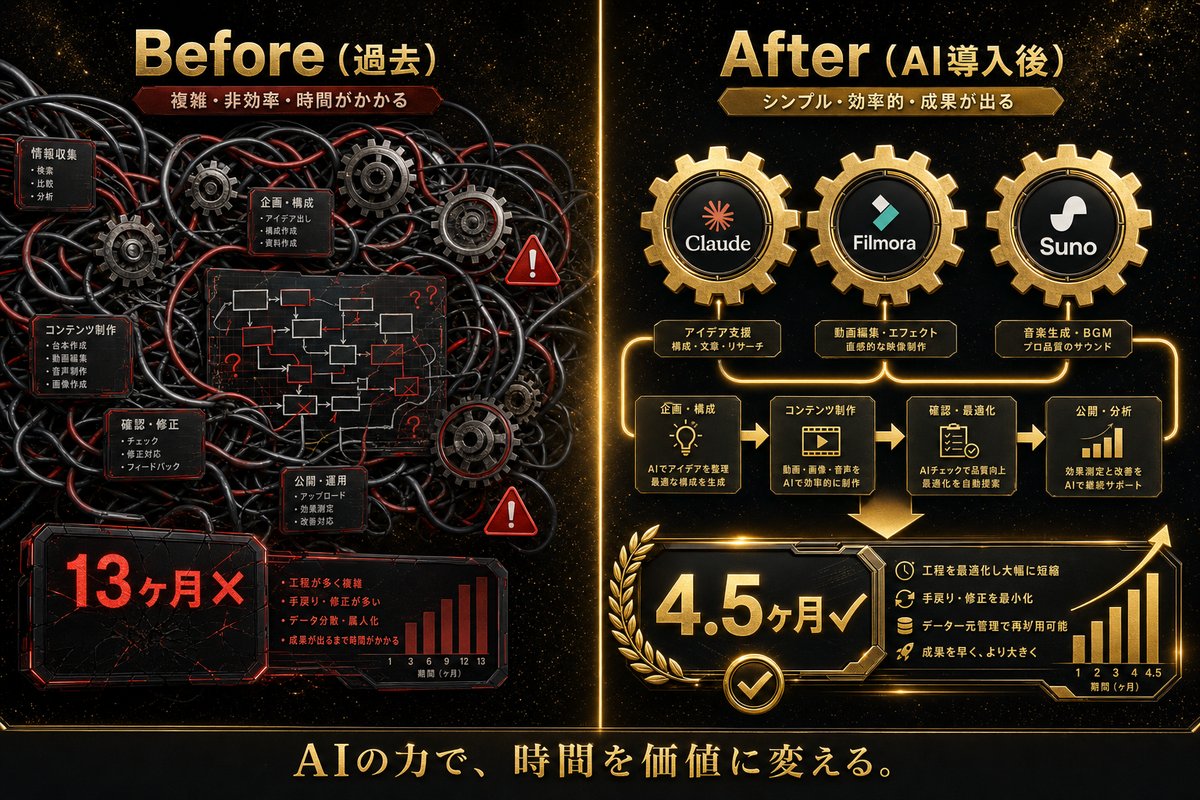 AI導入Before/Afterの生産ライン比較図 YouTube副業の工数削減