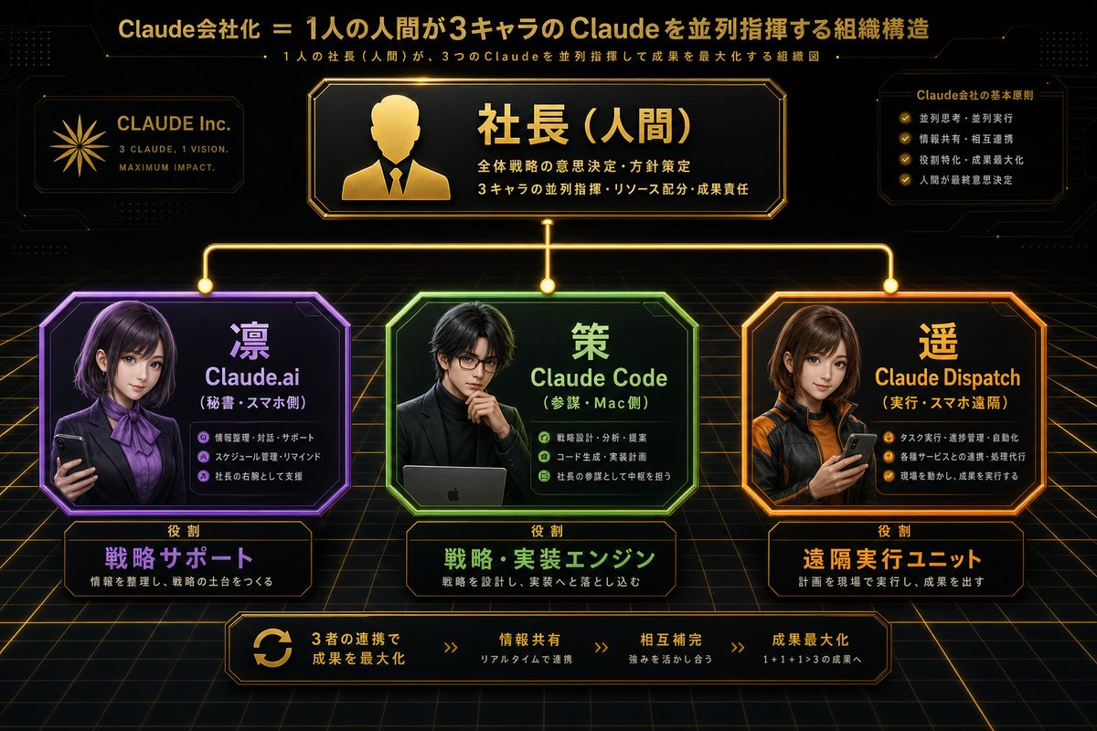 AI並列稼働の組織図 社長と3キャラのセッション並列構造
