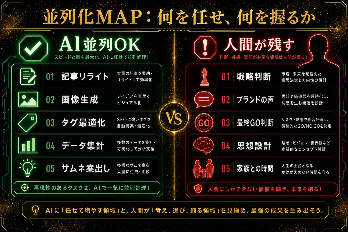 AI並列可能タスクと人間に残すべきタスクの比較表