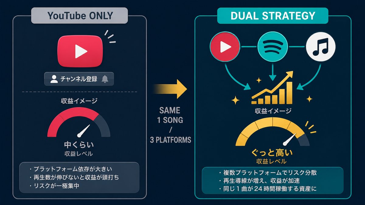 YouTube ONLY と DUAL STRATEGY 二刀流の収益イメージ比較