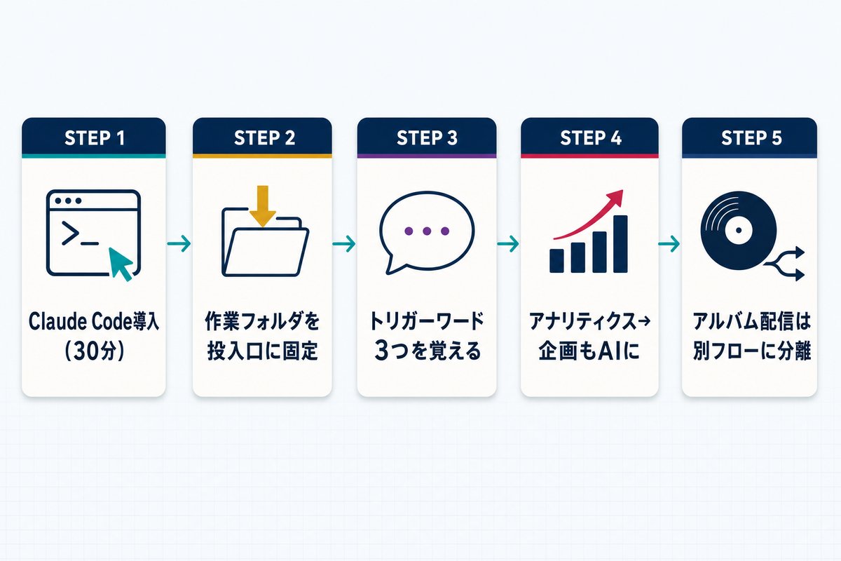 朝2時間生産ラインを組む5ステップのカードレイアウト