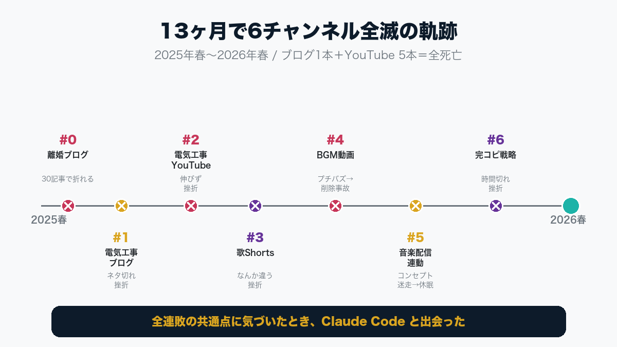 13ヶ月で6チャンネル全滅の軌跡タイムライン