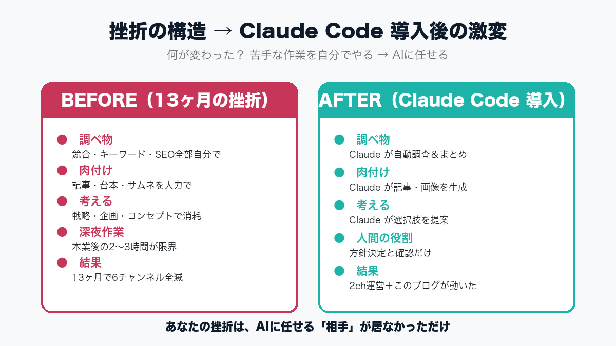 Claude Code 導入前と導入後の作業構造の比較