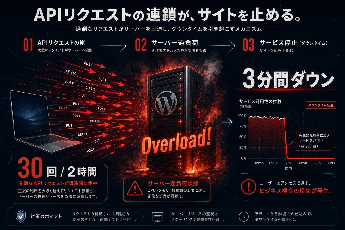 APIリクエスト過負荷