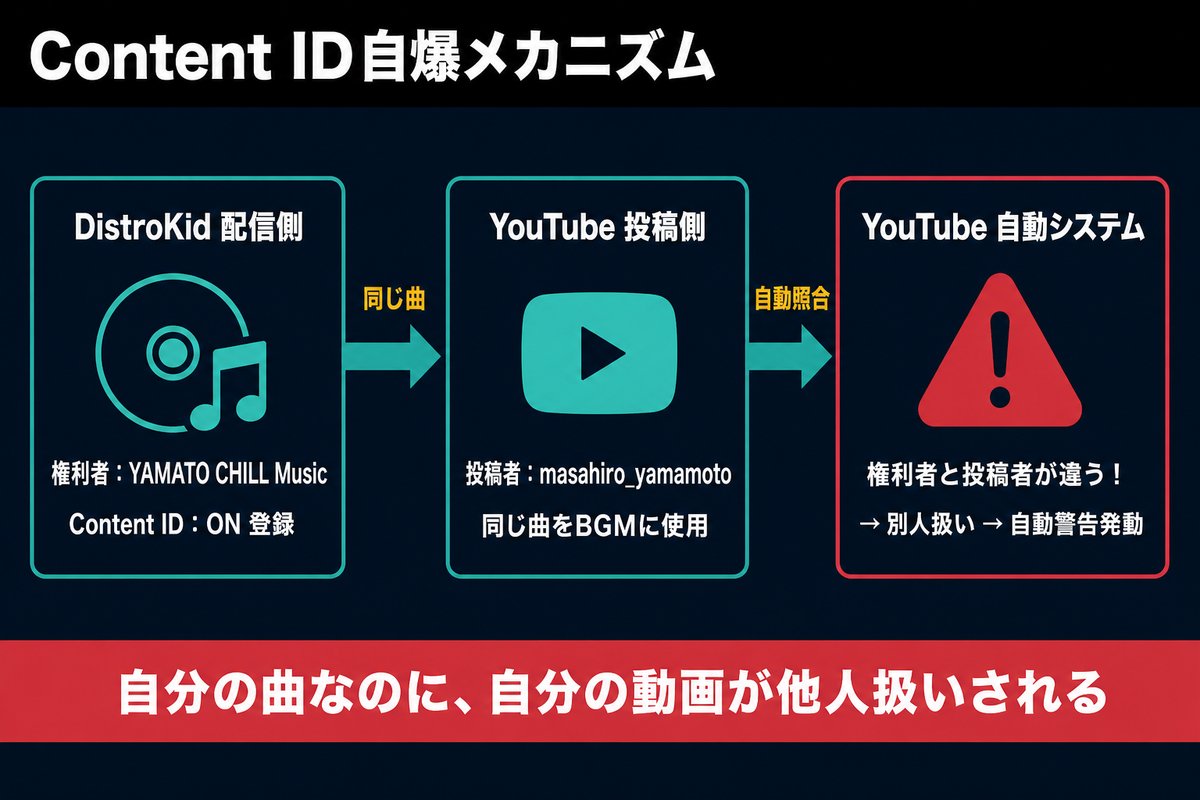 Content ID自爆メカニズム DistroKid YouTube 別人扱いされる構造図