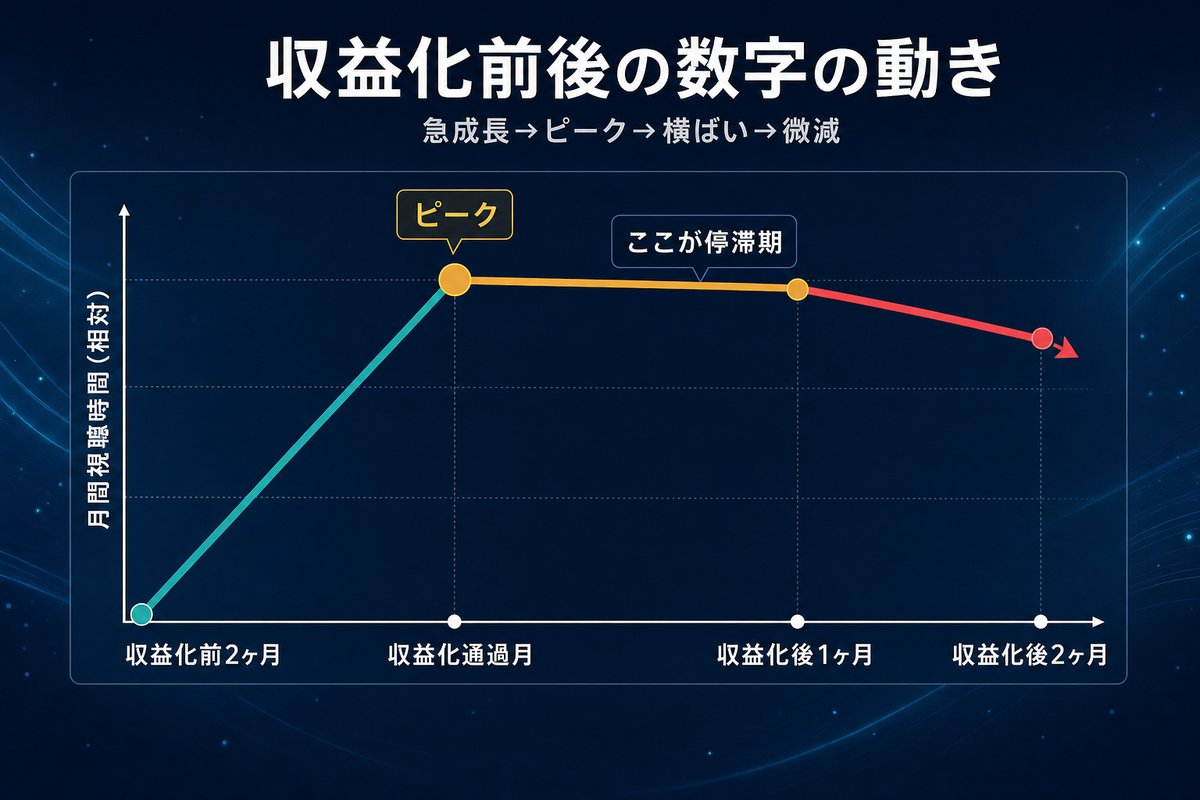 収益化前後の数字の動き（折れ線グラフ）