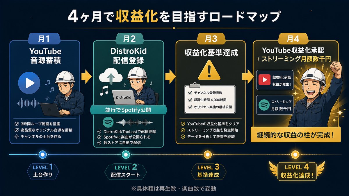 4ヶ月で収益化を目指すYouTube音源蓄積から配信収益化までのロードマップ
